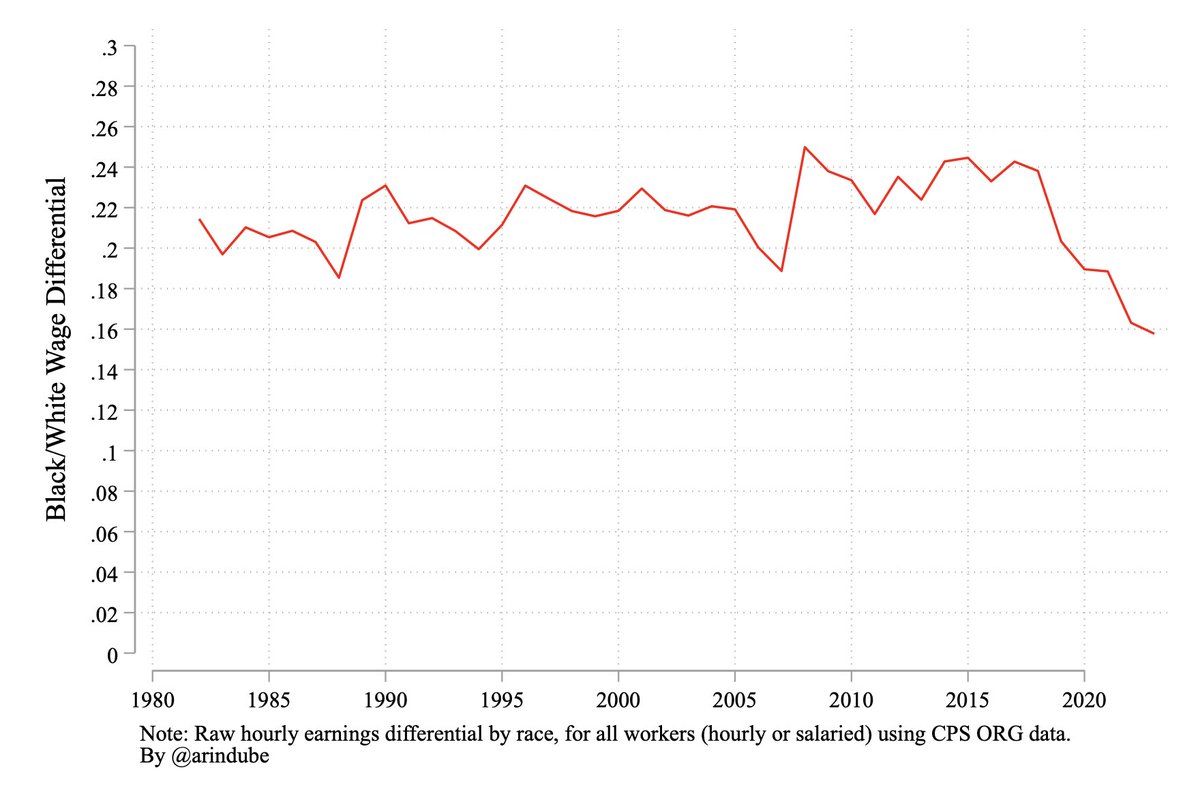 The Black/white wage differential stopped falling by 1980. Since then, it rose from ~20% to ~24% in 2018. Then it fell, and stands under 16% today, an all time low. The tight labor market has led to a historic reduction in racial wage disparities.