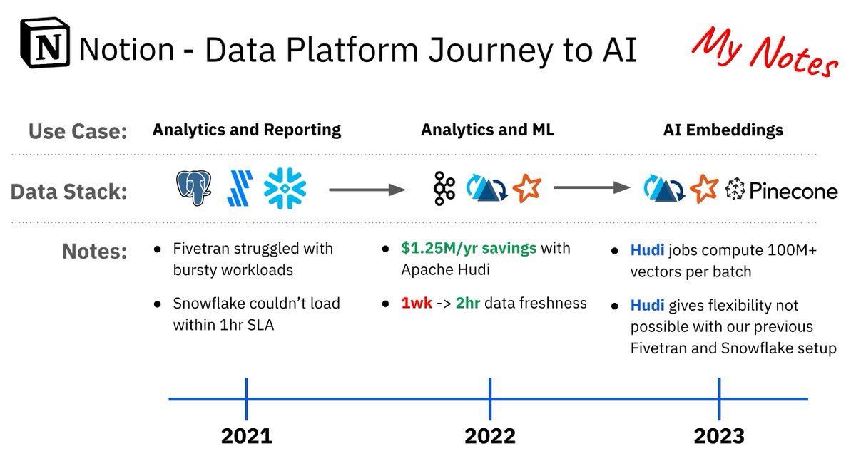 Notion shared how they replaced #Fivetran and #Snowflake with #ApacheHudi, #ApacheSpark and #PineconeDB. ~$1.25M/yr cost savings. They now generate 100M+ AI vector embeddings per batch w/ Hudi and Pinecone.

🎬 RECORDING: 👉 linkedin.com/events/ahudili…

#datalakehouse #vectordatabase