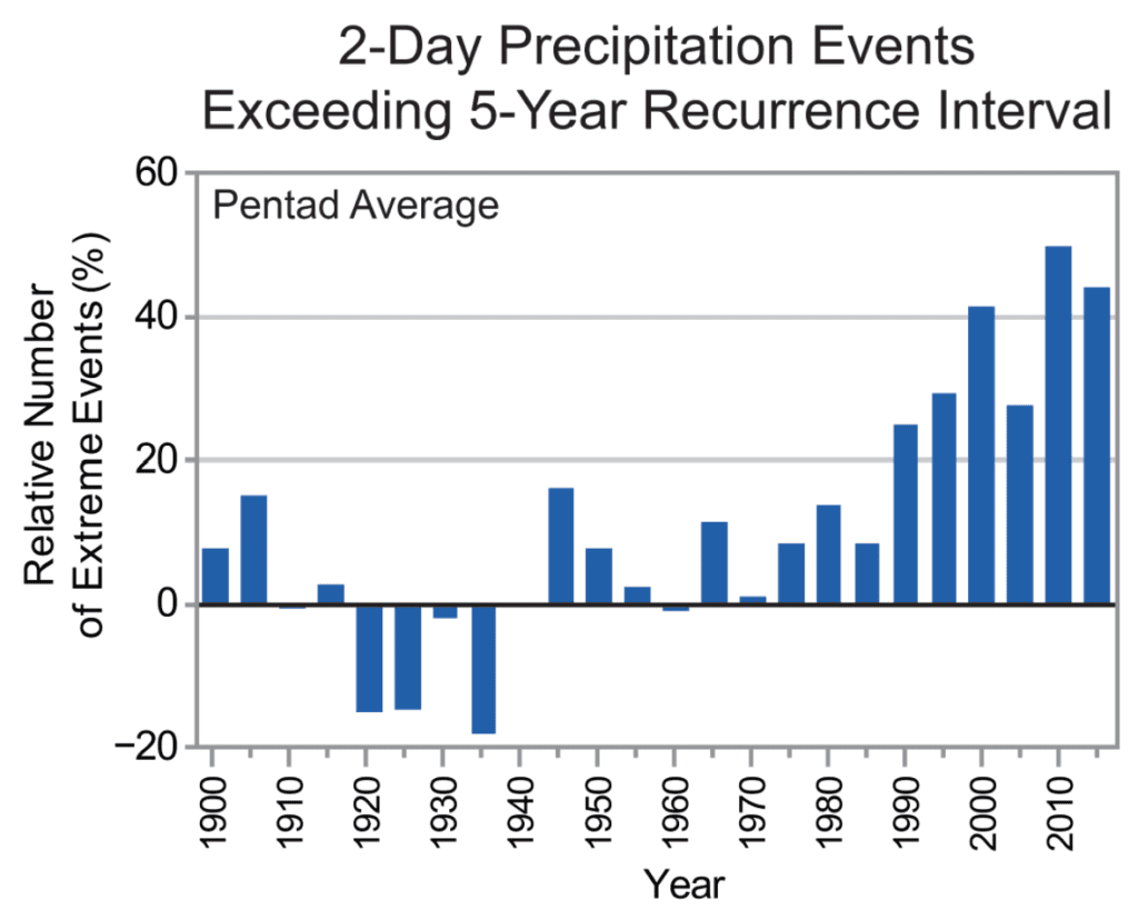 Today's storm is just weather, but in a warming #climate these events are becoming bigger &amp; more frequent w/ less time between them. Image: The index of the number of 2-day precip. events exceeding the 5-year recurrence interval of GHCN-Daily Stations in CONUS. #WeatherWisdom