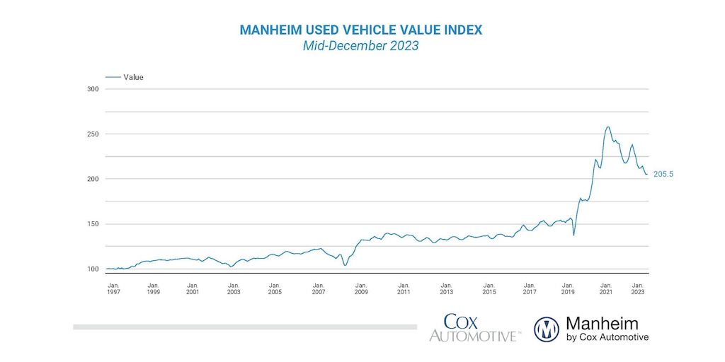 Wholesale used vehicle prices (mix, mileage & seasonally adj) based on @Manheim_US Index increased 0.3% in first 15 days of December compared to full month of November leaving Index down 6.3% y/y. NSA price down 1.1% and down 6.8% y/y. publish.manheim.com/content/publis…