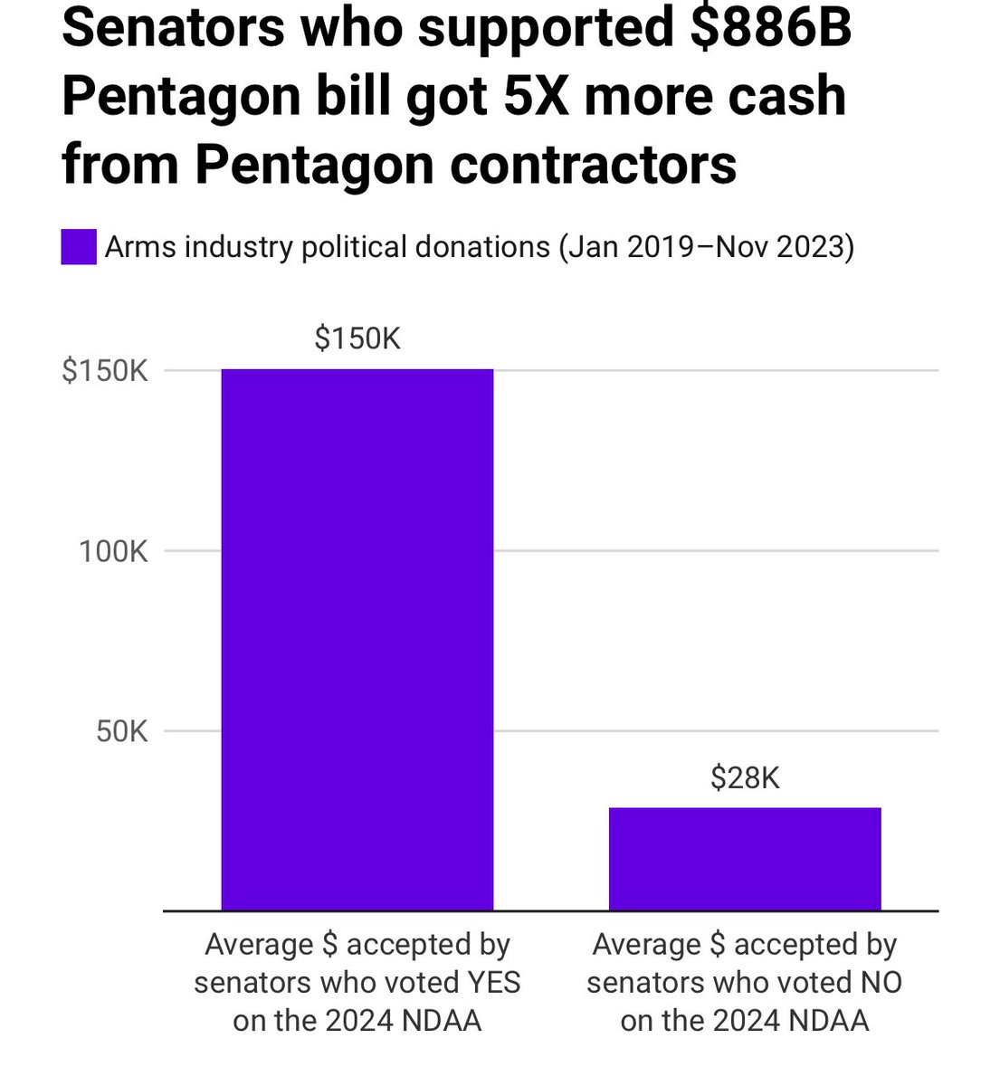 Eli Clifton (@eliclifton) on Twitter photo Politicians who voted for the record $886 billion military budget took FOUR TO FIVE TIMES as much campaign contributions from weapons firms and Pentagon contractors than those who voted against it, reports <a href="/stephensemler/">Stephen Semler</a>. responsiblestatecraft.org/congress-ndaa-… Politicians who voted for the record $886 billion military budget took FOUR TO FIVE TIMES as much campaign contributions from weapons firms and Pentagon contractors than those who voted against it, reports <a href="/stephensemler/">Stephen Semler</a>. responsiblestatecraft.org/congress-ndaa-…