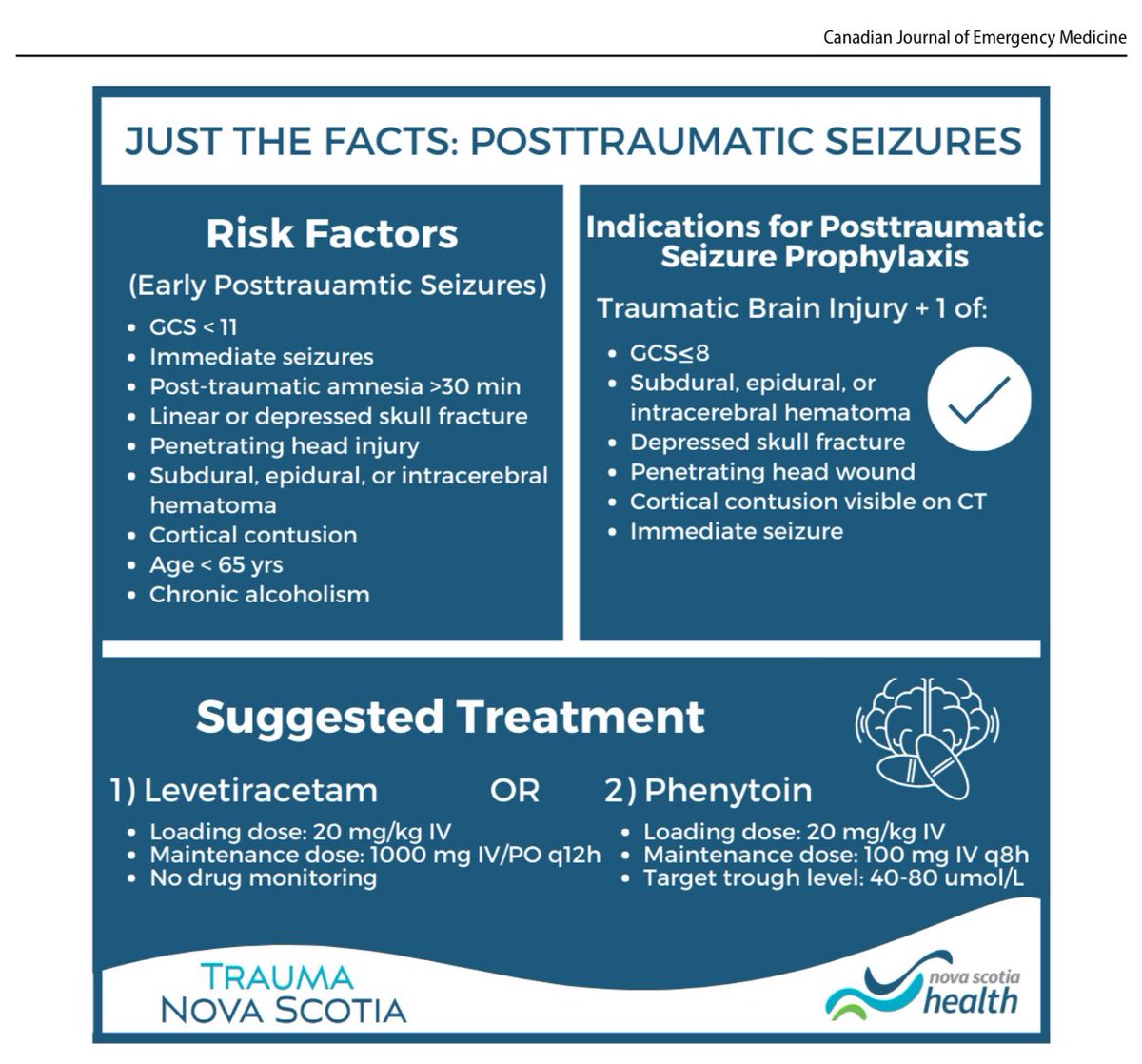 Questions about seizure prophylaxis after TBI?  This is what we do.  

Another publication from Trauma Nova Scotia. Excellent work by Dr. Nunn and our pharmacist Kristen Kaupp.  
<a href="/CJEMonline/">CJEM</a> <a href="/TACTraumaCanada/">Trauma Association of Canada</a>
