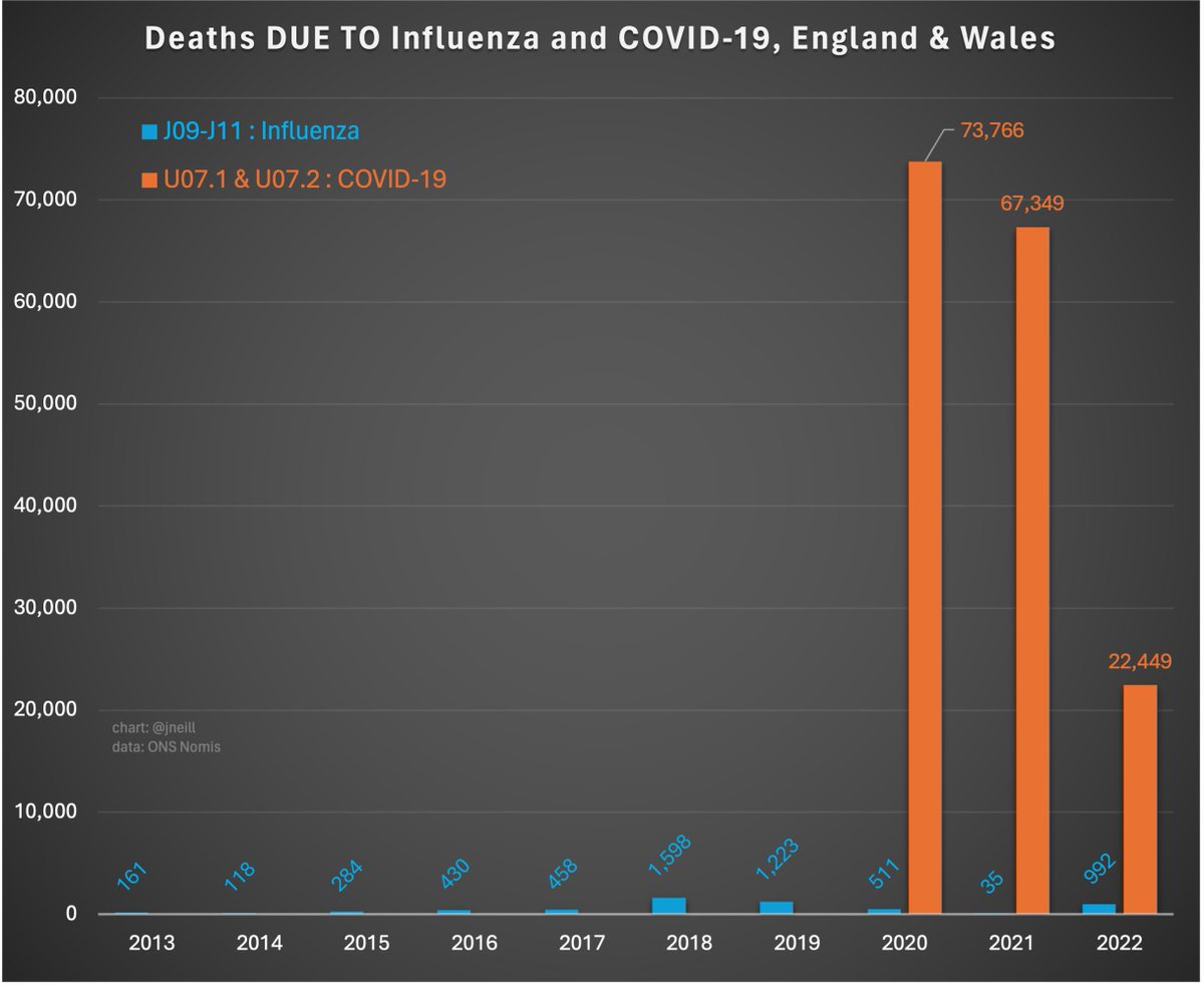 The @ONS has updated their Nomis Mortality dataset for 2022. nomisweb.co.uk/query/construc… Some highlights... Covid is not Flu. 1/n
