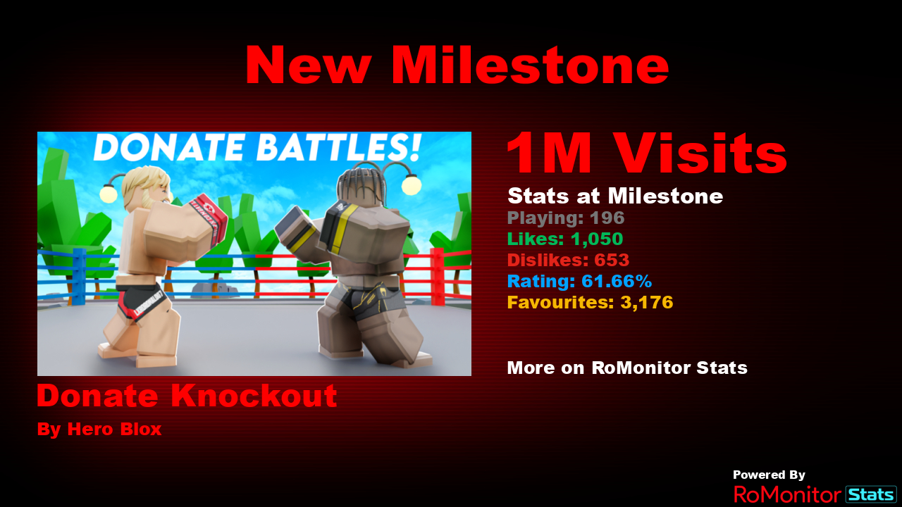 RoMonitor Stats on X: Congratulations to [UPD 3!] Clicker Fighting  Simulator by Mobile Heros (@AlanStudioo) for reaching 1,000,000 visits! At  the time of reaching this milestone they had 3,980 Players with a