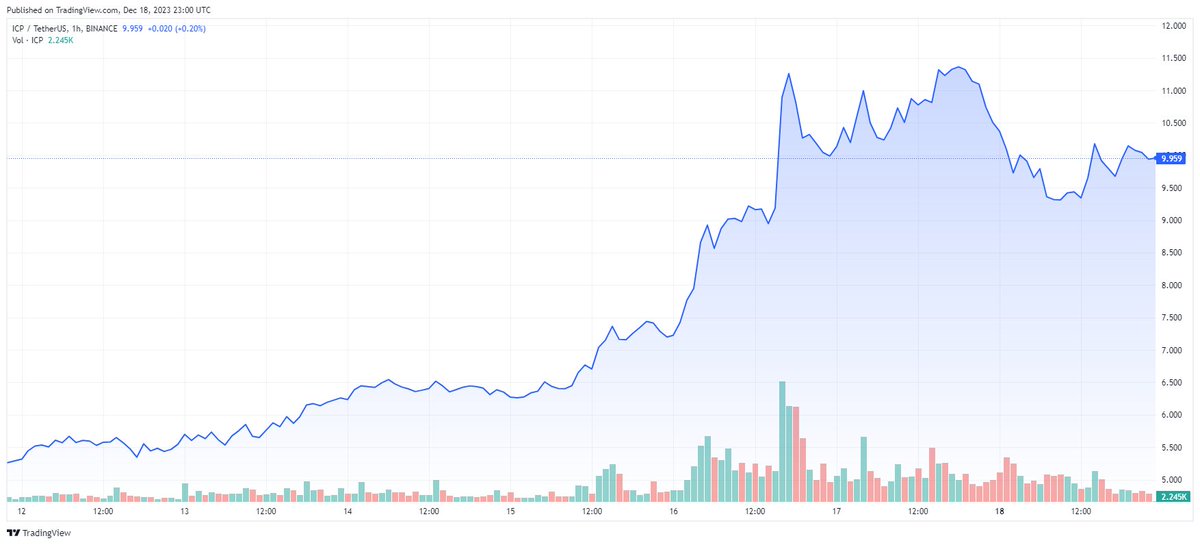 Internet Computer leapfrogged from #32 to #19 in crypto market cap rankings in just a week. $ICP is boasting impressive 7-day growth of 89%.