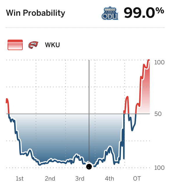 ChrisVannini's tweet image. Western Kentucky's Famous Toastery Bowl: 

- Committed five turnovers
- Third-string QB took over
- Trailed 28-0
- Blocked a FG down 7 late
- Scored the tying TD on 4th-and-long
- Blocked a FG in OT
- Won with a FG in OT

FOR ALL THE TOAST