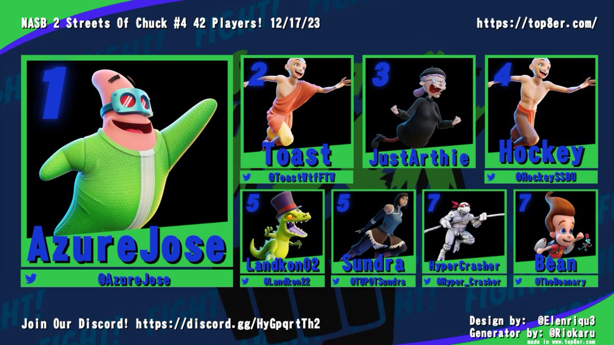 #NASB2 
Yo! Streets Of Chuck 4 just wrapped up!  @AzureJose Takes first place with the Patrick! @ToastWtfFTW @HockeySSBU @Landkon22 @TUPOTSundra @Hyper_Crasher @TheBeanary  

All show up and make it into top 8! Join us next week for more awesome matches!