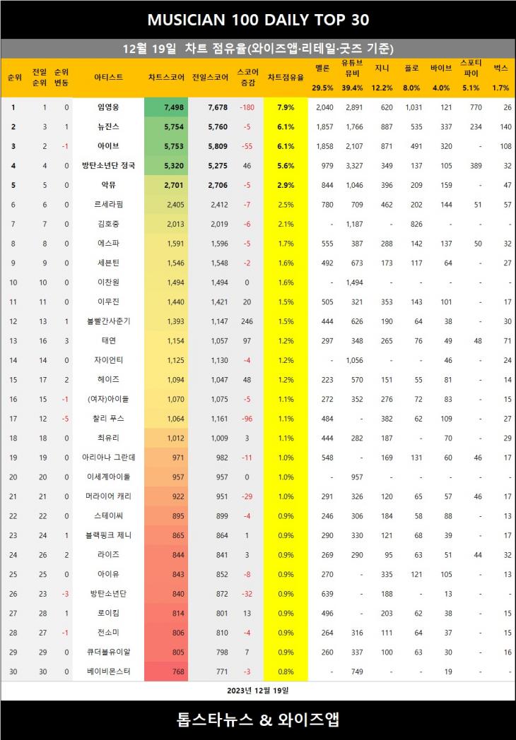 #이찬원
[뮤지션100] 19일 애쉬 아일랜드·에이핑크·한동근·싱어게인3 58호 가수 홍이삭·에스파 윈터·버즈·더 넛츠 TOP300 신규진입(음원차트순위) #뮤지션100 #주호 #이주호 #이하이