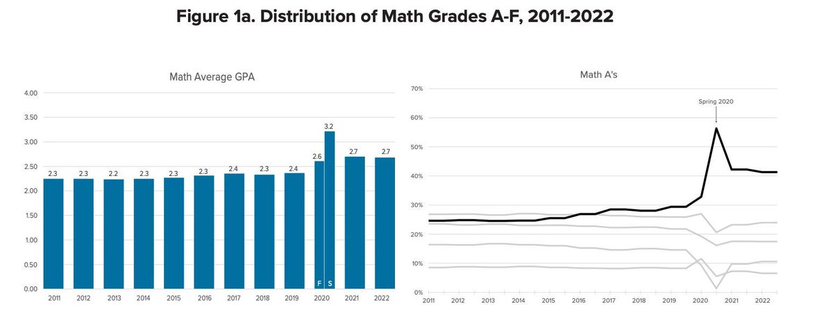 14 Charts that Changed the Way We Looked at America’s Schools in 2023 @The74 buff.ly/3NqlvZg
