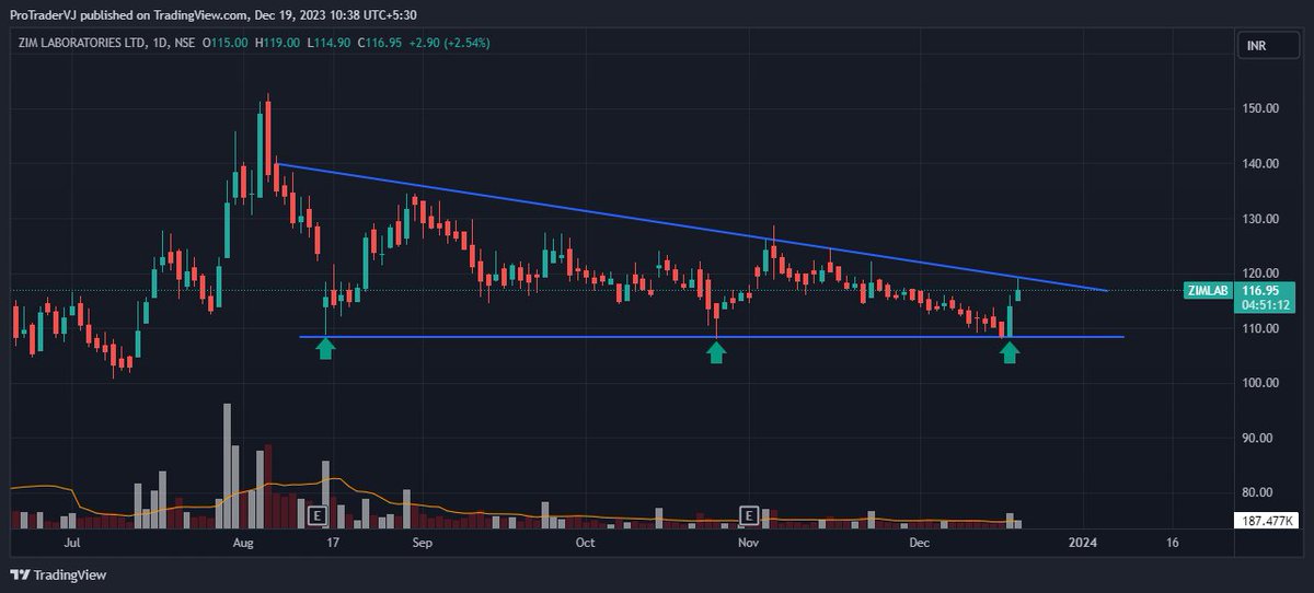 Zim Lab CMP 116.70📈

Triple bottom formation✅
Strong reversal candidate🎯
Volume poping out📊
Keep on 👀

#Zimlab #StockToWatch #stocktobuy