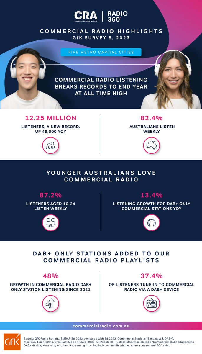 GfK Survey 8 figures are in - commercial radio listening is at an all time high in Aus. In a world of uncertainty, commercial radio listening remains strong with 12.25 million of us tuning in every week. Listening across the 5 major metro market is here: bit.ly/3ROHN8L