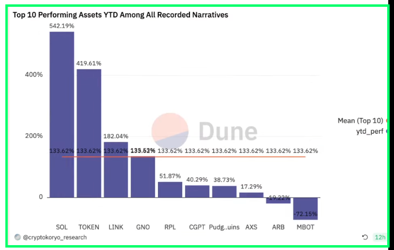 ❤💛💚💙

Cool stats here showing a group of coins which performed well, no matter what narrative we had durign the year.

SOL is first, and we also had $LINK in here too.

There's also GNO (Gnosis chain) and RPL (Rocketpool).

Don't take this too seriously though...

You play…