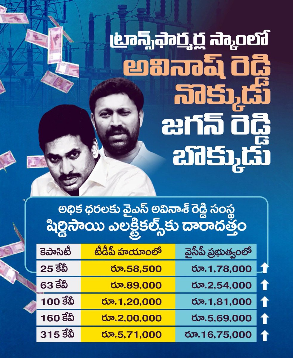 JaiTDP's tweet photo. జగన్.. నీ పాపం పండింది. నీ బినామీ షిర్డీ సాయి ఎలక్ట్రికల్స్ కంపెనీలో రెండు రోజుల నుంచి జరుగుతున్న ఐటీ దాడుల పై ఏమి సమాధానం చెప్తావ్ ?
ఇన్నాళ్ళు టిడిపి చెప్పిన వాస్తవాలే నిజం అని కేంద్రం కూడా తేల్చింది.
#WhyAPHatesJagan
#JaganLootedAP  
#JaganPaniAyipoyindhi https://t.co/0coKiee1YL
