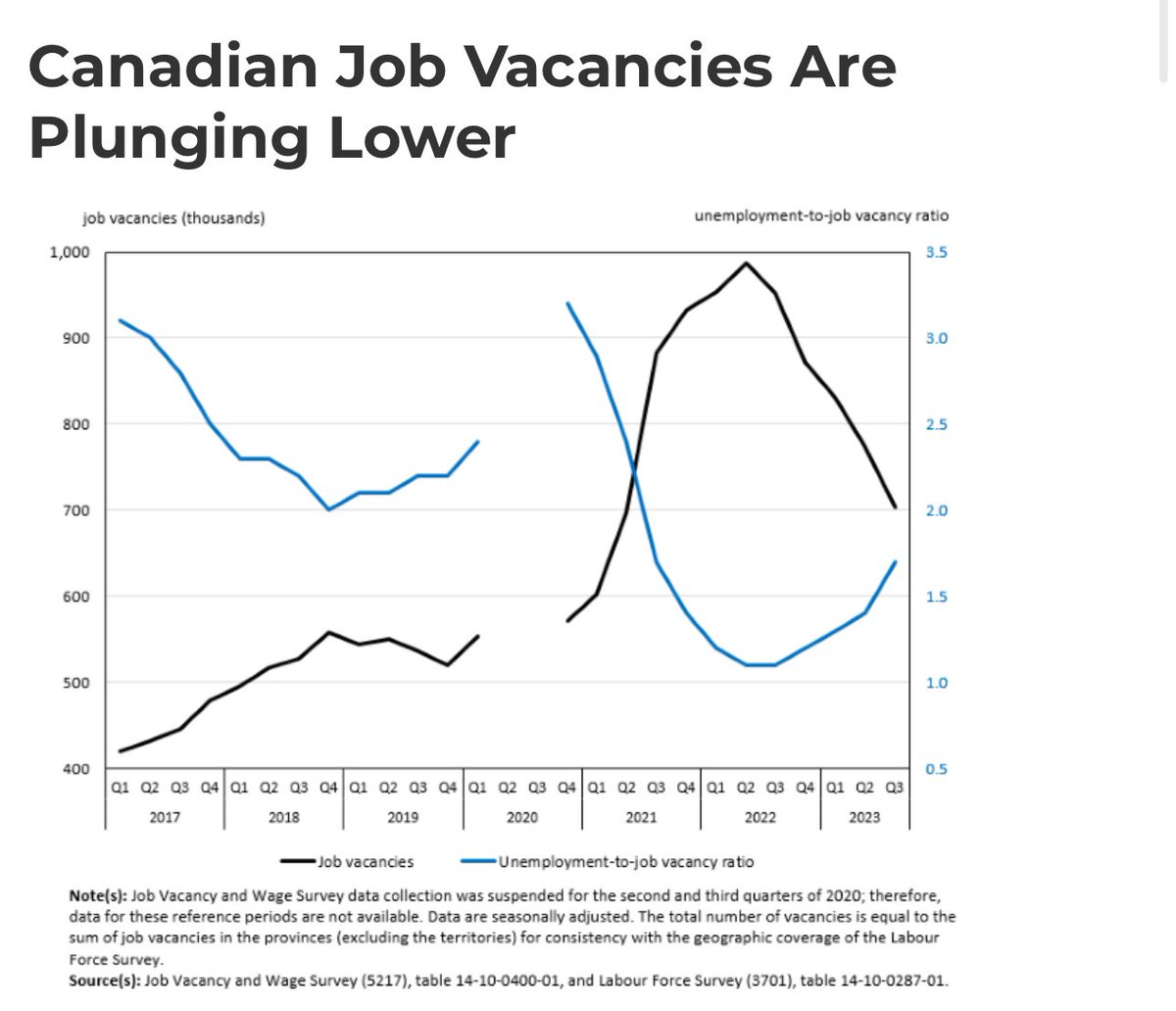 Canada's labor market is showing signs of loosening as job vacancies decline in Q3 2023, impacting wages and shelter costs. While filled roles bring optimism, the struggle to match job creation with population growth poses a challenge. #CanadaEmployment #EconomicUpdate