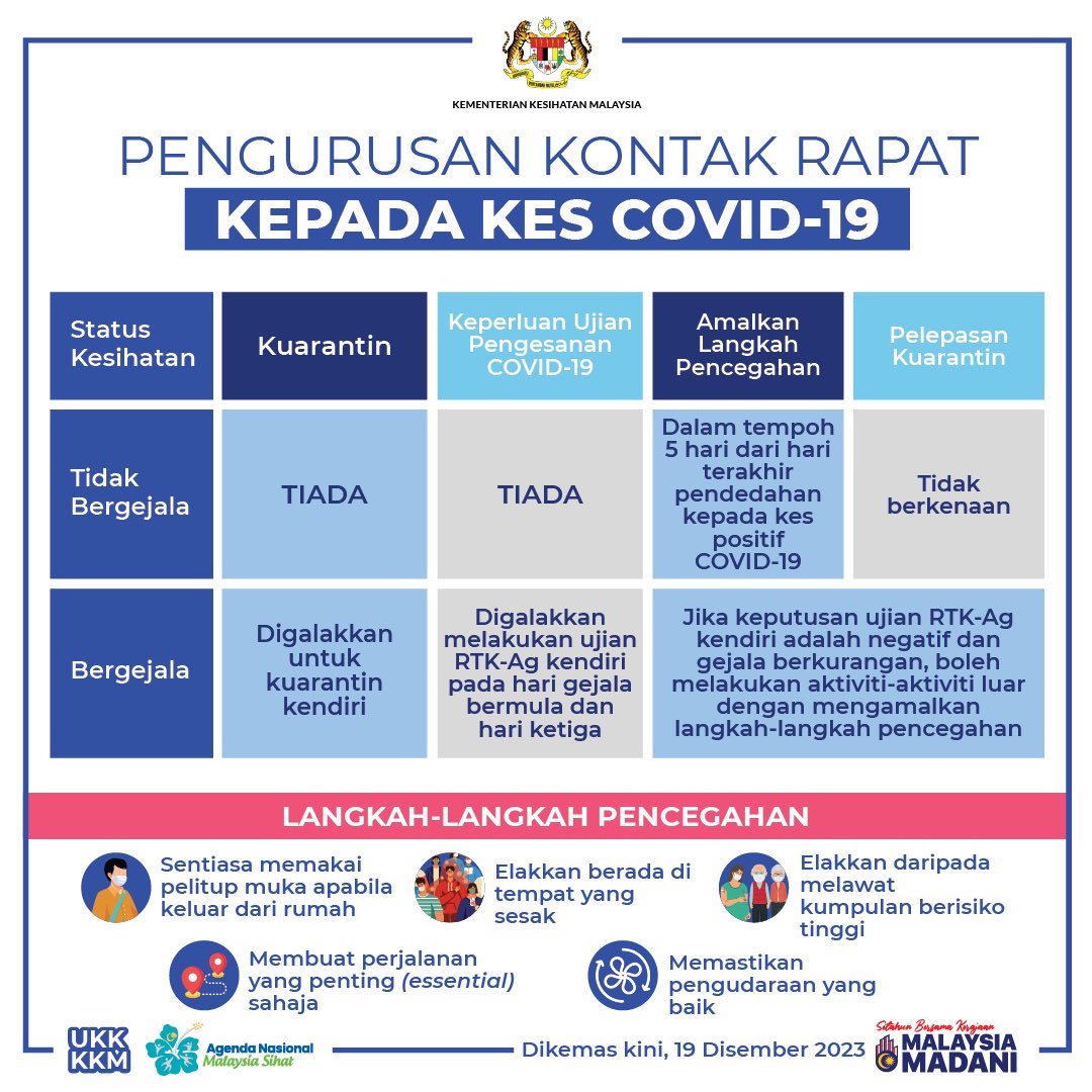 Kes positif COVID-19 perlu menjalani pengasingan atau isolasi selama lima (5) hari dari tarikh bermula gejala. Kes juga dinasihati untuk mengambil langkah-langkah pencegahan seperti memakai pelitup muka ketika keluar dari rumah, elak berada di tempat yang sesak, dan elak melawat…