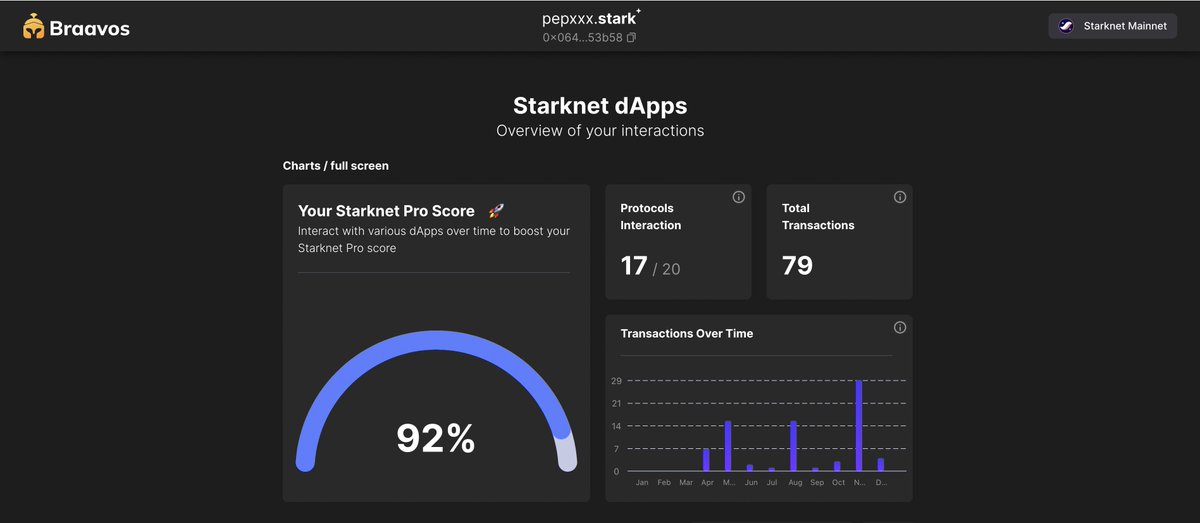 pepxxx_pep's tweet image. At last!
Over 90%!  😀💪

#Starknet #StarknetProScore