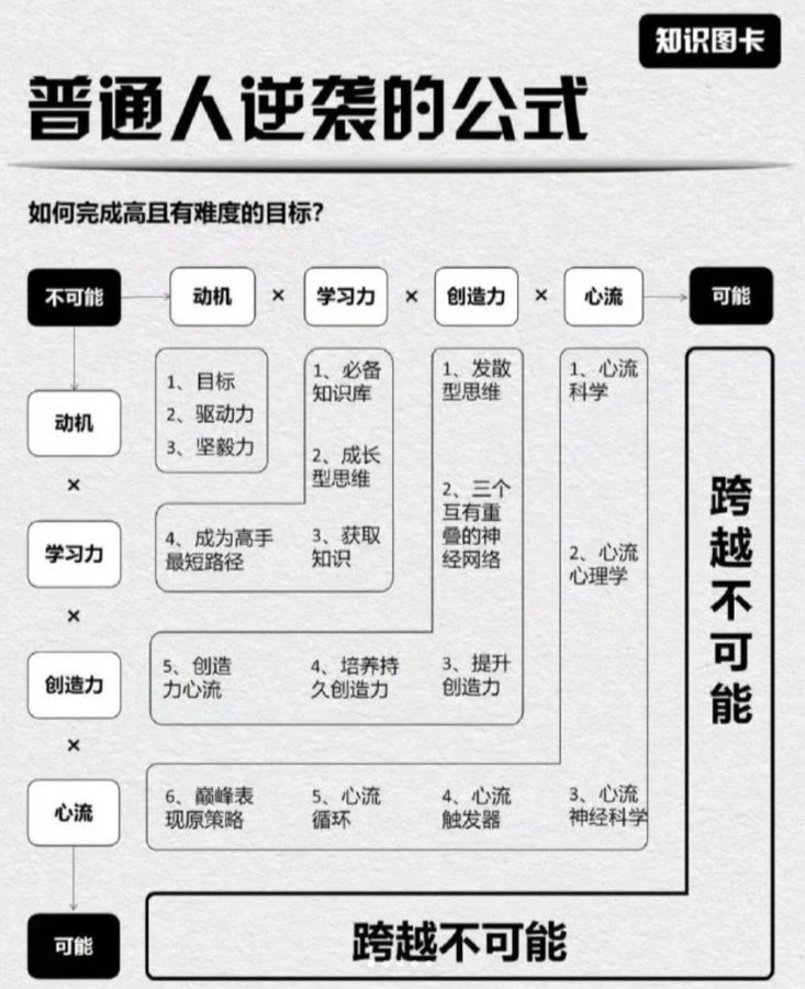 改变命运的机会藏在认知、行动和避坑里

1⃣ 认知篇

👉3个改变命运的机会：

🔹学历
🔹婚姻
🔹自我觉醒

👉开挂的人生需要4种人：

🔹名师指路
🔹贵人相助
🔹亲人支持
🔹小人刺激

👉不轻易吐露的两件事：

🔹你的情绪
🔹你要做的事

👉要持续做的3件事：

🔹学习
🔹锻炼身体
🔹挣钱

2⃣ 行动篇