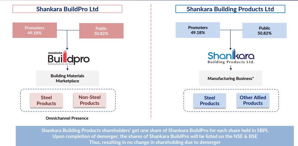 Shankara Building Products up 9%🔥🚀🔥

Very Positive news from Shankara🟢

The Company proposes to demerge its Trading Business,which is a wholly-owned subsidiary.

Shankara Building Products (SBPL) shareholders get one share of Shankara BuildPro for each share held in SBPL. 
No…