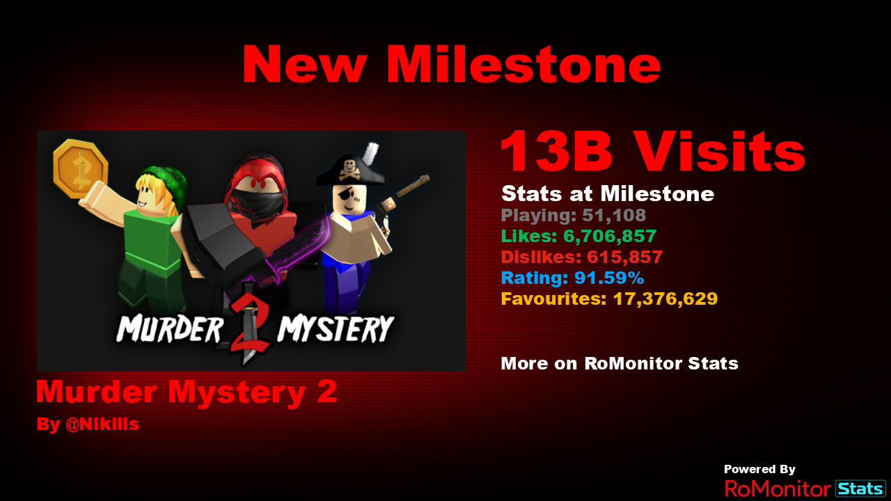 RoMonitor Stats on X: Congratulations to [🌈FREE] Murder Mystery K by  Dark's MM2 (@DarkD3veloper) for reaching 10,000,000 visits! At the time of  reaching this milestone they had 741 Players with a 93.45%