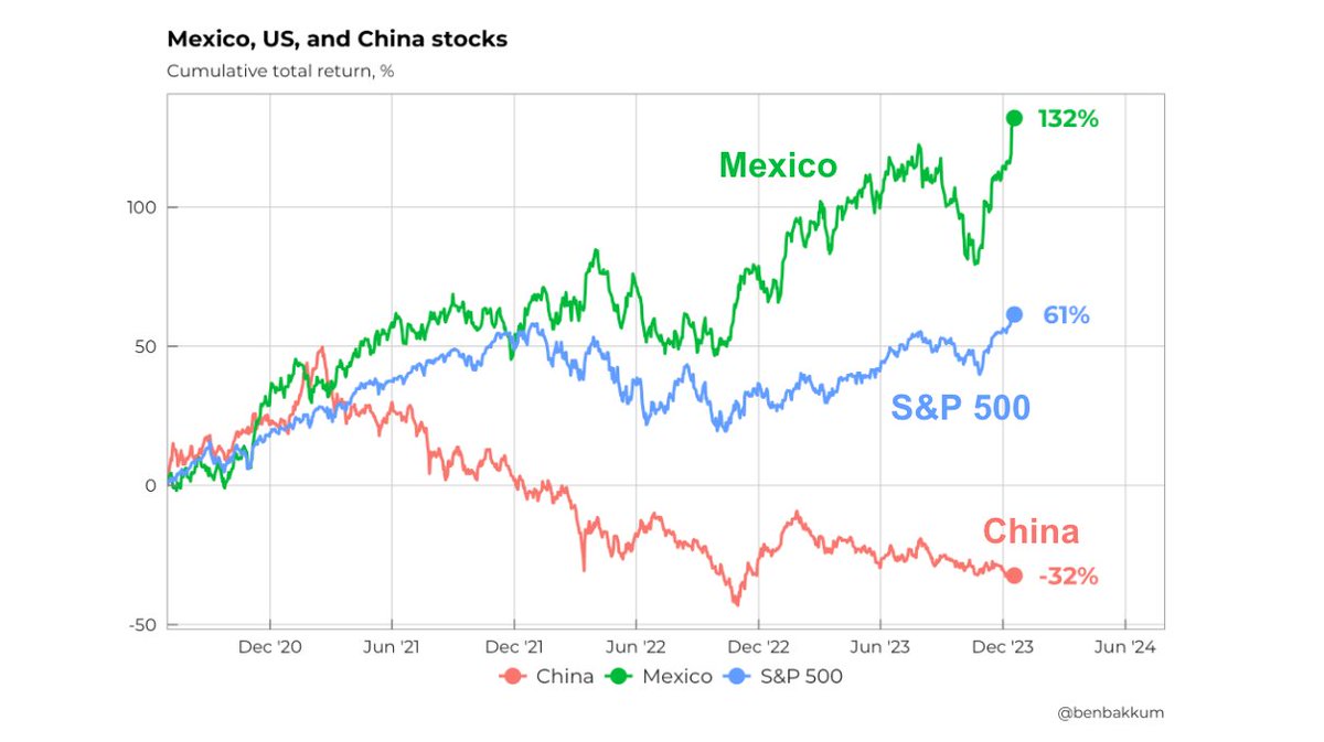not all emerging markets created equal:

since mid-2020, Mexico stocks are up 132%, doubling the S&amp;P 500's return 🚀

meanwhile China stocks are down 32% over that time period