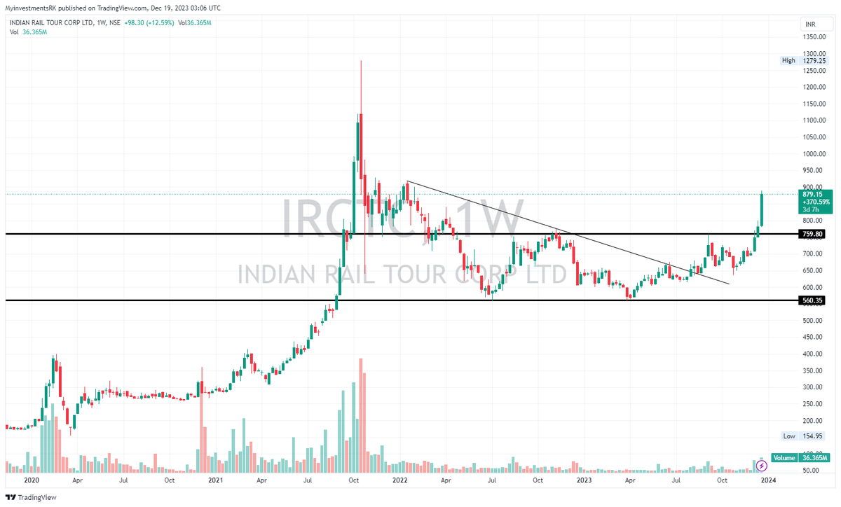 Stock_Guru11's tweet image. #updatedChart #IRCTC
