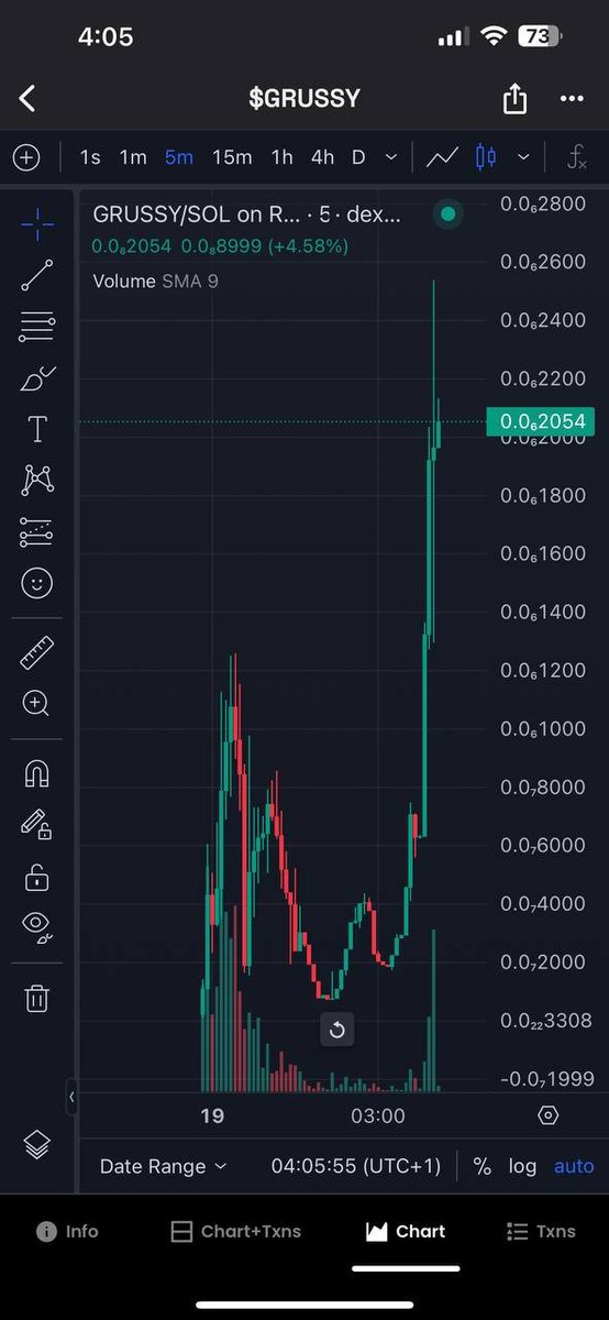 solshan_'s tweet image. $GRUSSY BE BUSSSIN

A casual 25x lmao gratz if you got in mfs