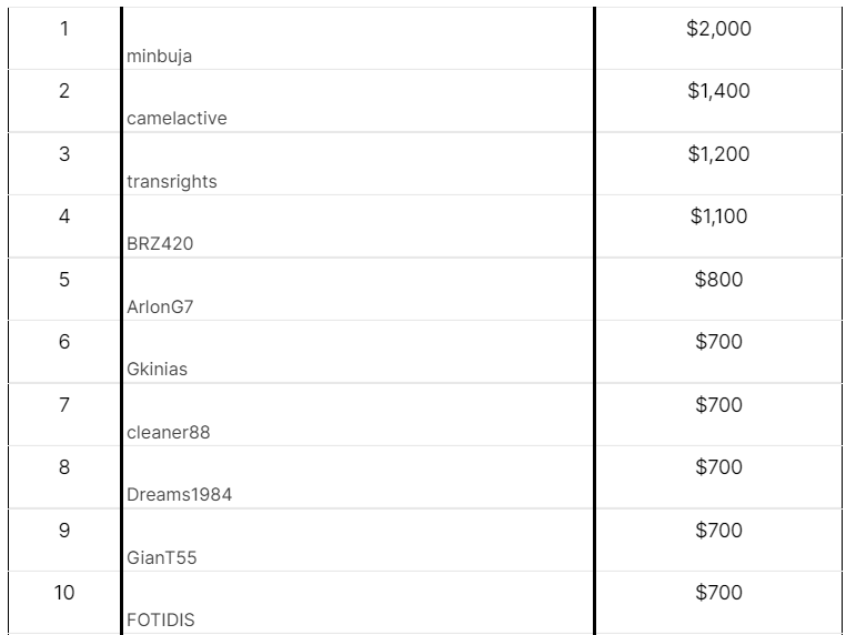 ¡Los ganadores de la promoción Kings of Cash! 💰

📊 wptglobal.mx/blog/kings-of-…