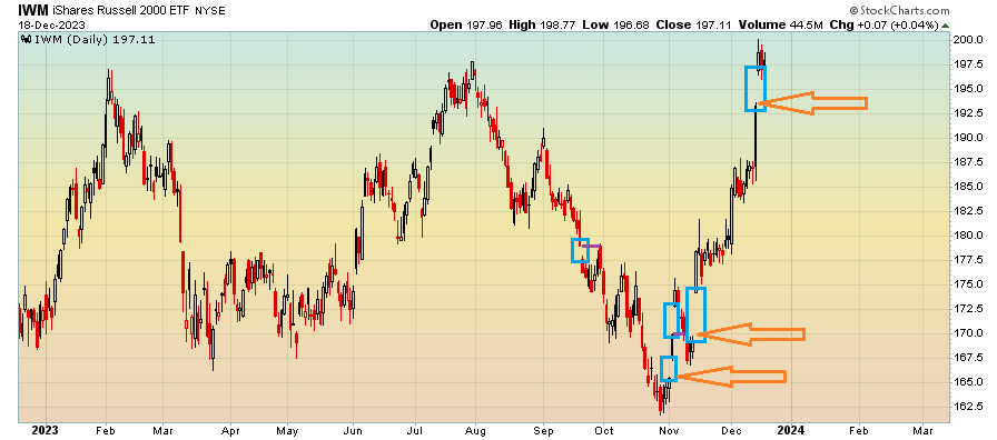fuzzygreysocks's tweet image. I'm not one for OCDing over gap fills 🙄, but it has come to my attention that the Russell2000 has a recent to be "filled", presumably within a few weeks

I give low credibility to this #BrokenClock "sign", but present it anyways