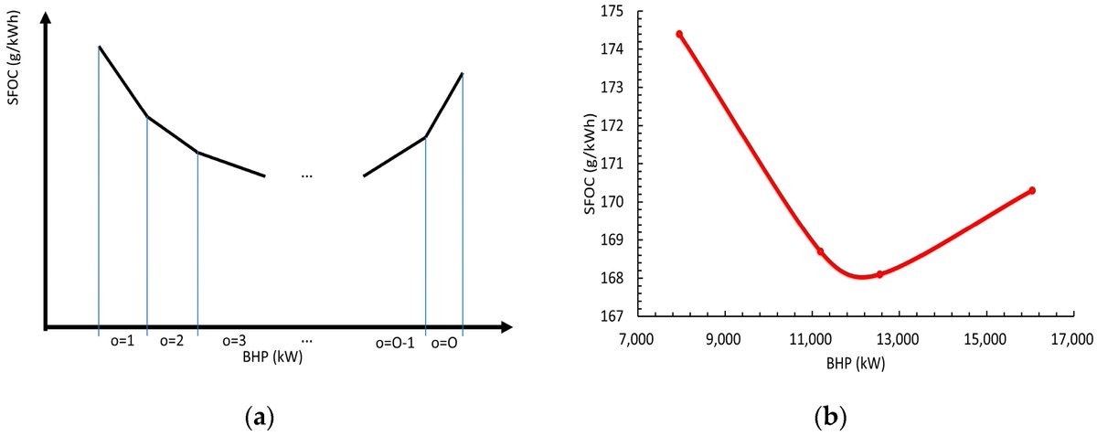 JMSE_MDPI's tweet image. #NewArticle

#SpeedOptimization in #BulkCarriers: A Weather-Sensitive Approach for Reducing #FueConsumption mdpi.com/2523144 #mdpijmse via @JMSE_MDPI 

@MDPIBiologySubj @MDPIEngineering
#maritimetransportation #Beaufortnumber #geneticalgorithm