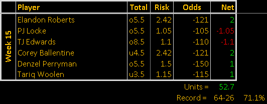 tackleboxprops's tweet photo. Collab with @JimmerSimpson comes through. Tariq Woolen under 3.5 cashes easily to cap off a solid 4-2 week for +3.85u.

64-26 (71%) on the year and +52.7u 🍻

#TackleProps #GamblingTwitter https://t.co/ekomEYMJhQ