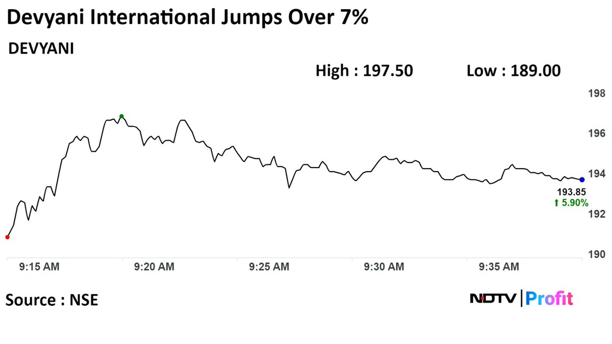 #Jefferies की 'होल्ड' रेटिंग के बाद #DevyaniInternational के शेयर में 7% से ज्यादा का उछाल

Live पढ़ें: bit.ly/3GQzggi