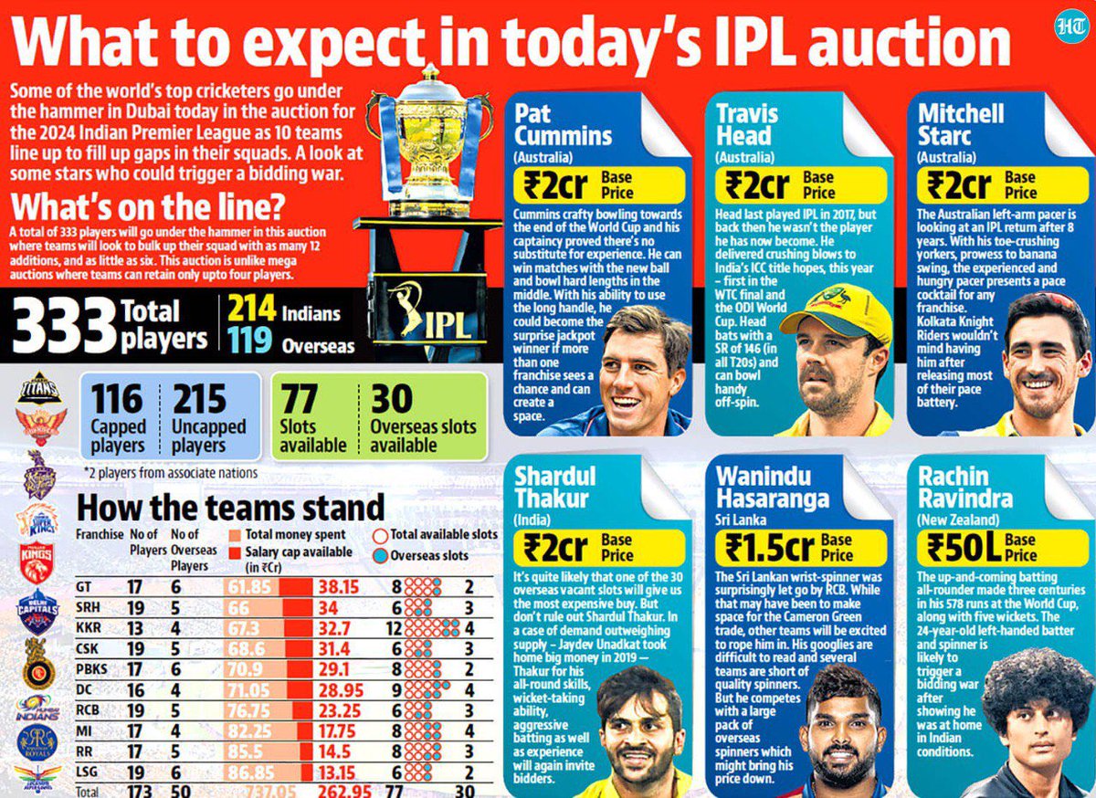 #CricketWithHT | Some of the world's top cricketers go under the hammer in #Dubai today in #IPL2024Auction as 10 teams line up to fill up gaps in their squads. 

A look at some stars who could start a bidding war 

Follow our coverage here
