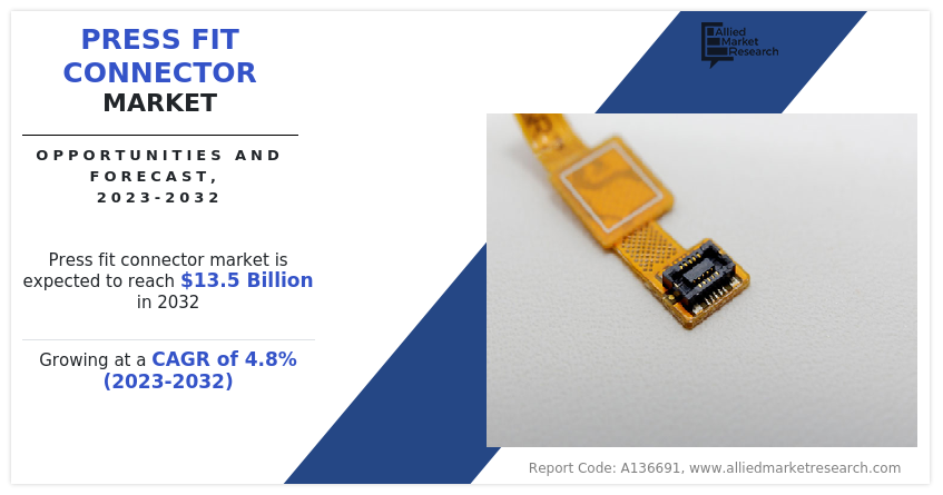 nikita23p's tweet image. The global press fit connector market size was valued at $8.7 billion in 2022, and is projected to reach $13.5 billion by 2032, growing at a CAGR of 4.8% from 2023 to 2032.#PressFitConnector #ConnectorTechnology
#EngineeringSolutions