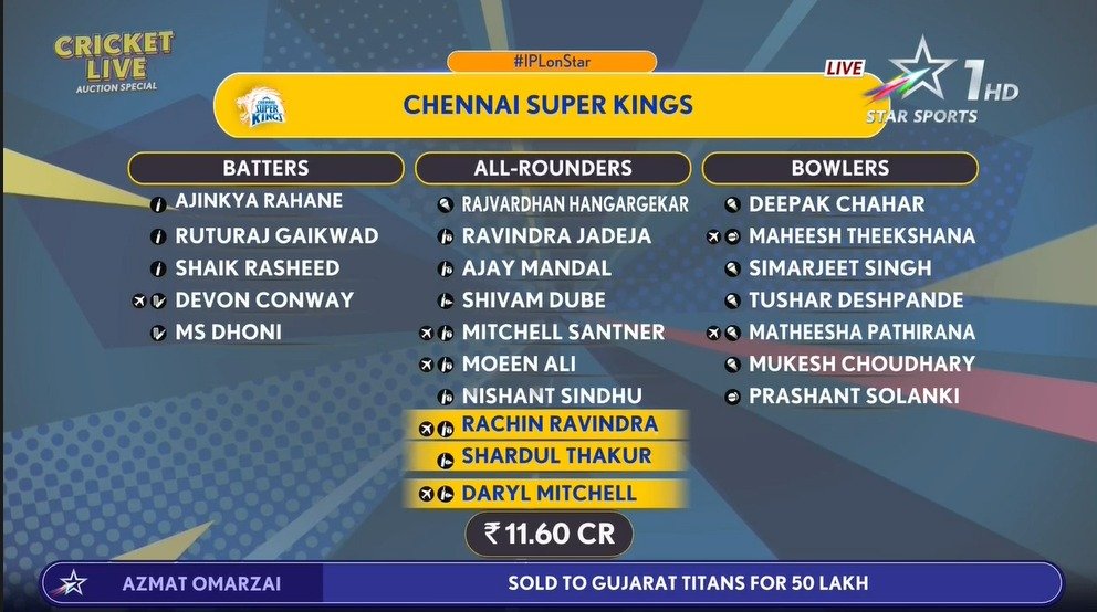 Display more than 183 csk remaining purse super hot