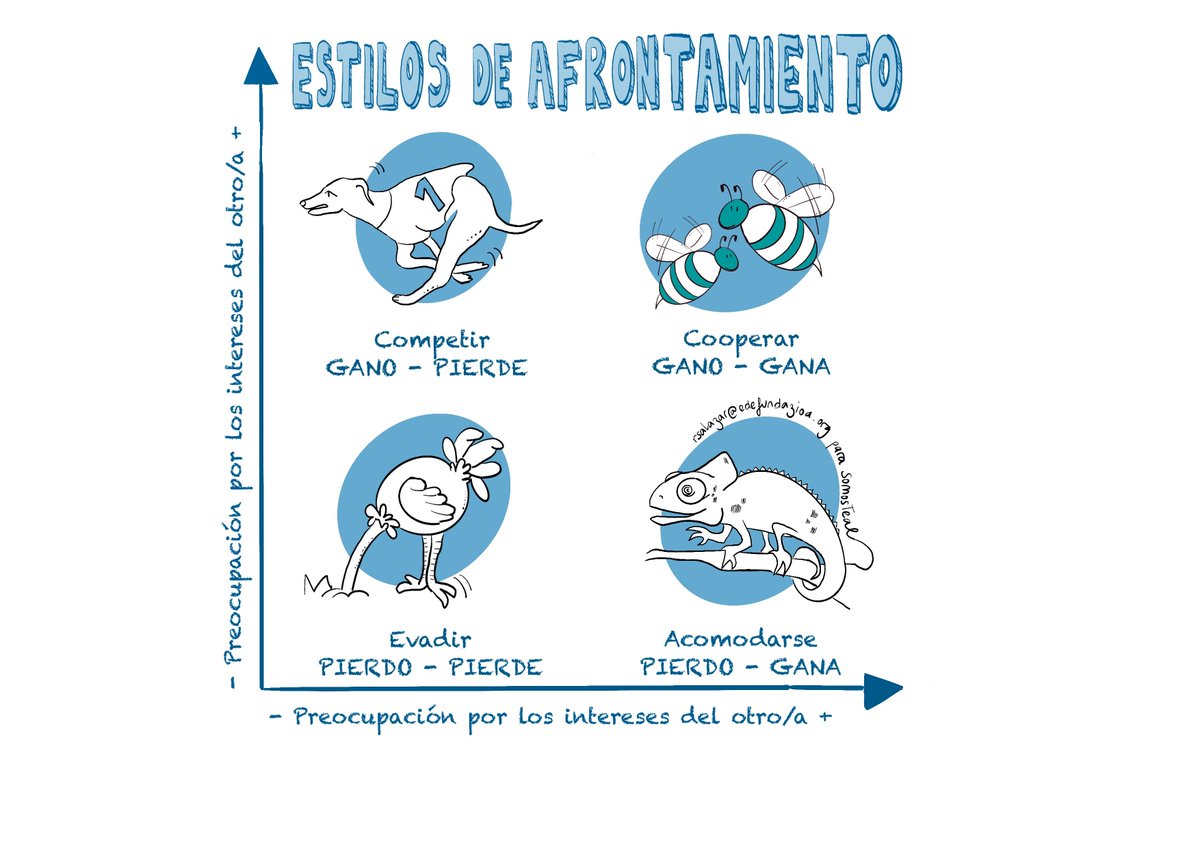 💎 ¿Cuáles son tus intereses?. ¿Cómo afrontas las situaciones conflictivas en el trabajo? 

¡Aquí te recordamos algunos estilos de afrontamiento! Situarnos en la consciencia de cooperar "Gano-gana"...

#SomosTeal 
#Teal 
#EscuelaTeal 
#ClimaLaboral 
#Cooperar