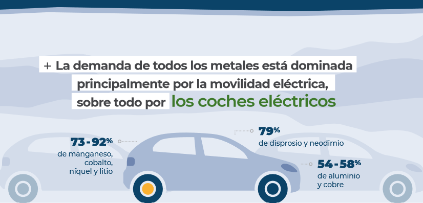 Los resultados muestran claramente que la mayoría de la demanda está dominada por los turismos eléctricos. Incluso en metales como las tierras raras (Dy + Nd), la demanda de la movilidad eléctrica es muy superior a la demanda en tecnologías eólicas

Es importante centrar el foco.