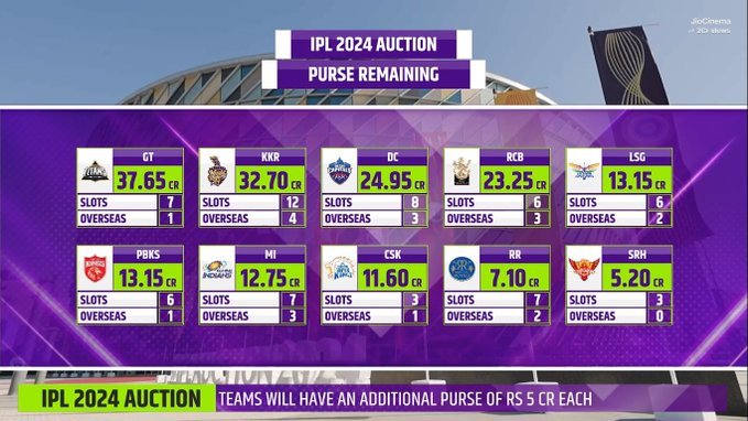 IPL 2024 Auction: What is the remaining purse for each team?