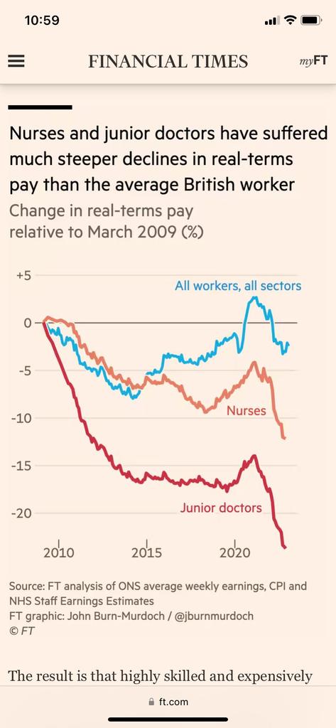 On the eve of another @BMA_JuniorDocs strike, we must acknowledge this is another strike that never had to happen.

The government has spent more covering for the strikes than if they had given doctors #payrestoration.

Tomorrow, we must stand together.

Full Pay Restoration.