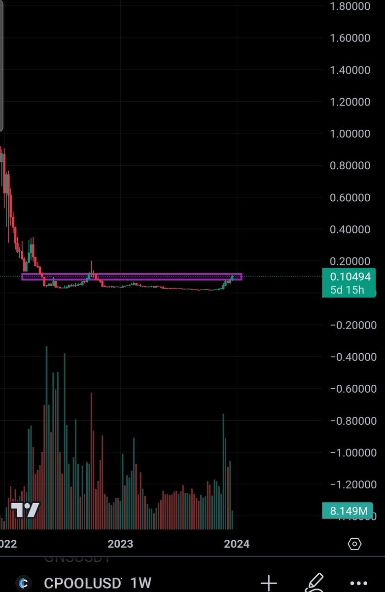 The trend says it all. $CPOOL TVL keeps rising exponentionally, currently at $25M. One of my main long term holds for the RWA narrative. Sitting at $47M MC, with a chart curently breaking through a long accumulation phase. twitter.com/ClearpoolFin/s…