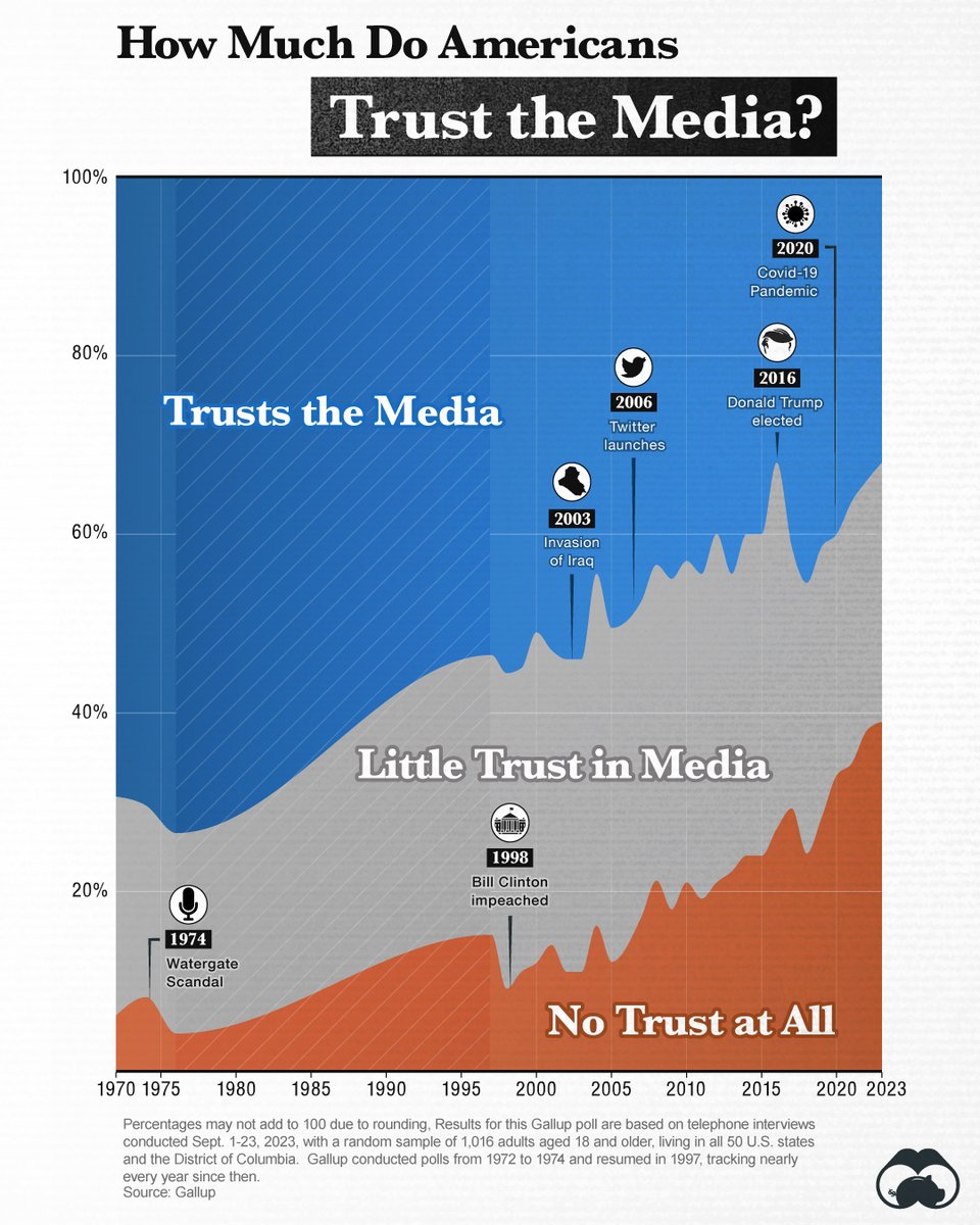 How Much Do Americans Trust the Media? 📰 visualcapitalist.com/how-much-do-am…