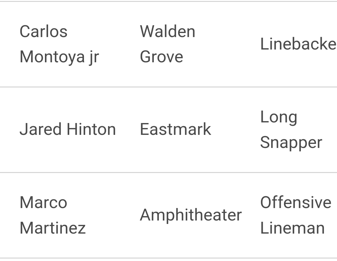 JaredHinton14's tweet photo. Very grateful to have been named 1st Team All-Conference(4A) Long Snapper. @CoachDixonDBs @skyler_ridley @Coach_Casey_P @CoachJThomp @Eastmark_FF @ehs_firebirds https://t.co/pdOUItTBuy