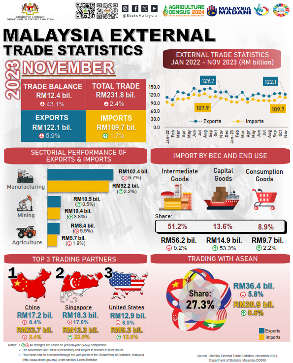 StatsMalaysia's tweet photo. Eksport Malaysia susut 5.9% atau RM7.6 bilion, disumbangkan terutamanya oleh permintaan yang lebih rendah bagi barangan elektrik &amp; elektronik.

#StatsMalaysia
#ARC2023
#BP2024
#myagricensus
#StatistikNadiKehidupan
#StatistikSegalanyaPasti https://t.co/I4J91veoiu