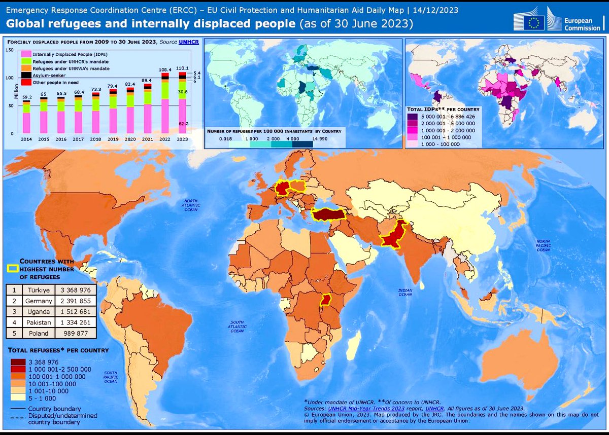 International Refugee Day. There are 2 EU countries in world top 5 by the number of refugees: Germany & Poland. 👇 Showing European hospitality & humanitarian approach. Some pretend that Europe is a fortress, figures prove them wrong. But there are rules. #Refugees #IDPs