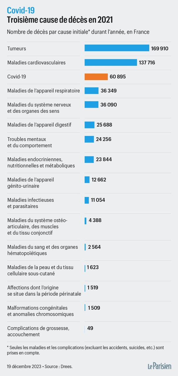 Le #Covid a tué 60 895 personnes en France en 2021, soit près d'1 décès sur 10.

C'est un peu moins qu'en 2020 mais il s'agit toujours de la 3e cause de décès, derrière les tumeurs (169 910) et les maladies cardiovasculaires (137 716).

Détails ⤵️

1/11

leparisien.fr/societe/sante/…