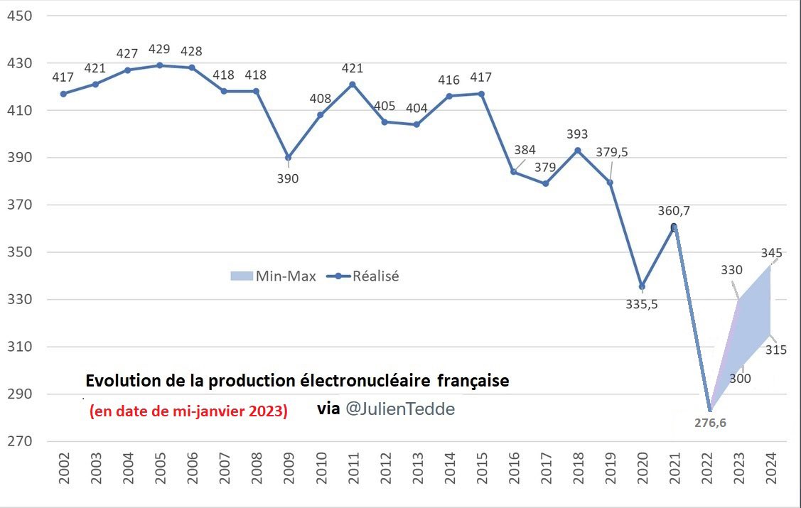 Onze mois de production électronucléaire FR  :

En 2021 : 329,2 TWh
En 2022 : 251,0 TWh
En 2023 : 288,6 TWh

C'est beaucoup moins qu'en 2021 (moins ...40,6 TWh),

et très loin des 416 TWh annuels de la période 2002-2015 : 320 TWh en
2023 au mieux ? (moins ...~100 TWh ?)
