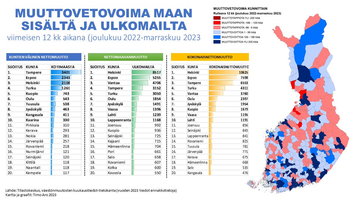 MUUTTOVETOVOIMAISIMMAT KUNNAT VIIMEISEN 12 KK AIKANA:

(i) suurten kaupunkien muuttovoitot ennätyksellisen korkealla tasolla lisääntyneen maahanmuuton ja ukrainalaisten ansiosta

(ii) Yli 100 000 asukkaa kaupungeista Helsingin, Espoon, Tampereen, Turun, Jyväskylän, Kuopion ja