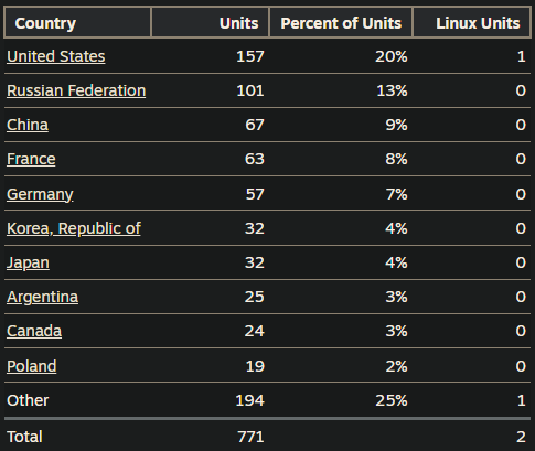 ortharion's tweet photo. Here is the breakdown of players who purchased the game, the game is now 3 months old. I will post more statistics this week if you are interested.

#gamedev #unity3d #solodev #indiedevhour #IndieLegion #rpg https://t.co/qmUG5W2zM8