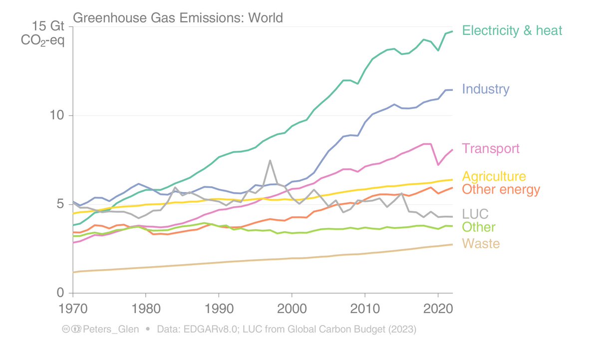 Global Greenhouse Gas emissions by sector Data * EDGAR edgar.jrc.ec.europa.eu * Land-Use Change (LUC) from the Global Carbon Budget essd.copernicus.org/articles/15/53…