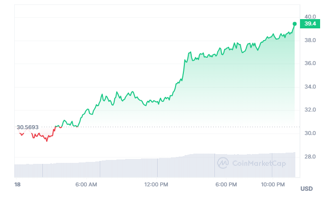 x_foxie0's tweet photo. Good morning, Injective fam! Start your day with this beautiful chart. ☀️📈 #Injective @Injective_ https://t.co/xXTB9lBCI1