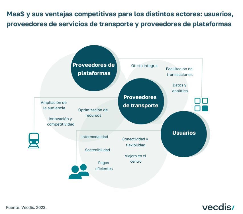 El uso de la #IA en las plataformas de #MobilityAsAService (MaaS) contribuye a la optimización de una movilidad urbana cada vez más sostenible. 

#Sostenibilidad #MaaS #MovilidadSostenible

✅ ¡Descúbrelo en nuestro nuevo análisis! buff.ly/3GKcE13